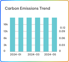 Carbon Emission